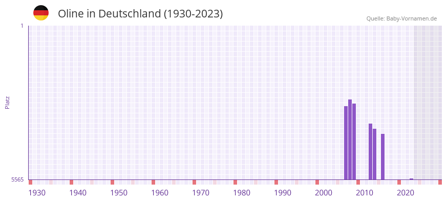 Oline in der Vornamen-Hitliste von Deutschland (1930-2023) Oline in der Vornamen-Hitliste von Deutschland (1930-2023)