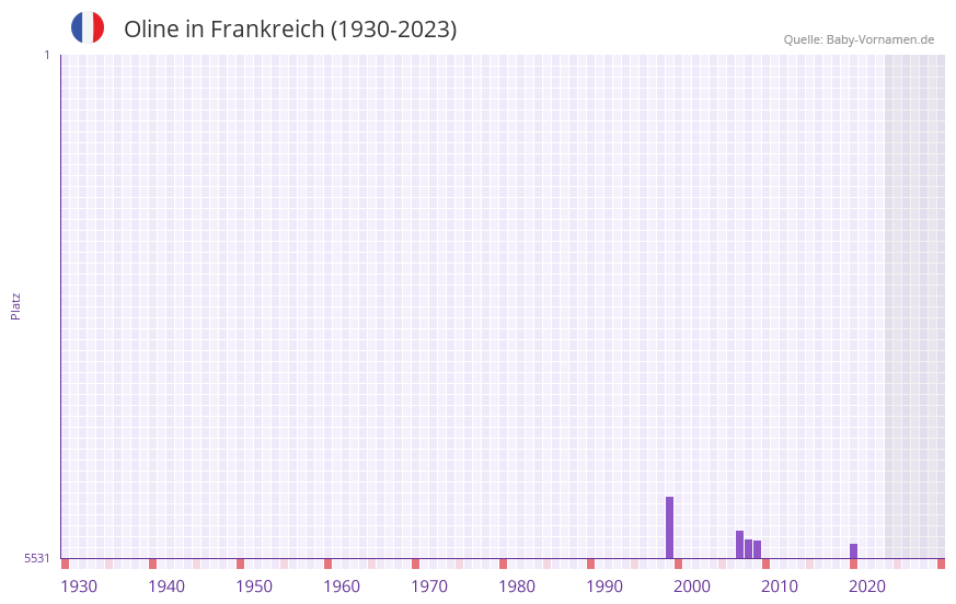 Oline in der Vornamen-Hitliste von Frankreich (1930-2023) Oline in der Vornamen-Hitliste von Frankreich (1930-2023)
