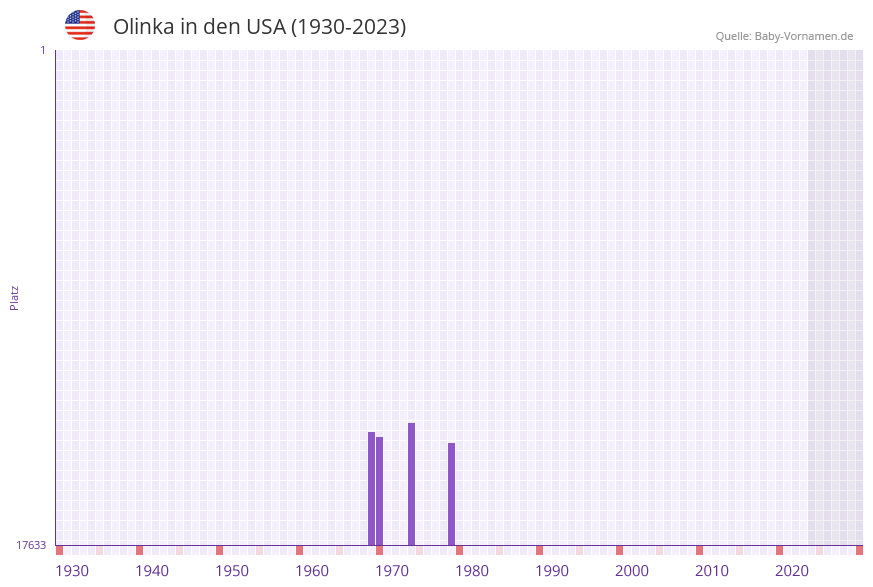 Olinka in der Vornamen-Hitliste von den USA (1930-2023)
