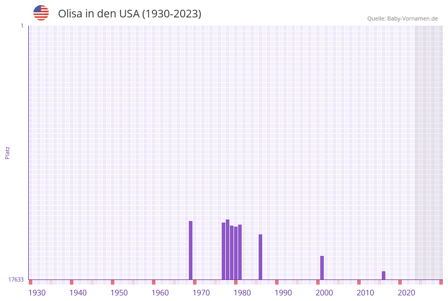Olisa in der Vornamen-Hitliste von den USA (1930-2023) Olisa in der Vornamen-Hitliste von den USA (1930-2023)