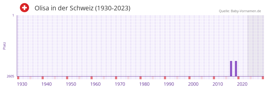 Olisa in der Vornamen-Hitliste von der Schweiz (1930-2023) Olisa in der Vornamen-Hitliste von der Schweiz (1930-2023)