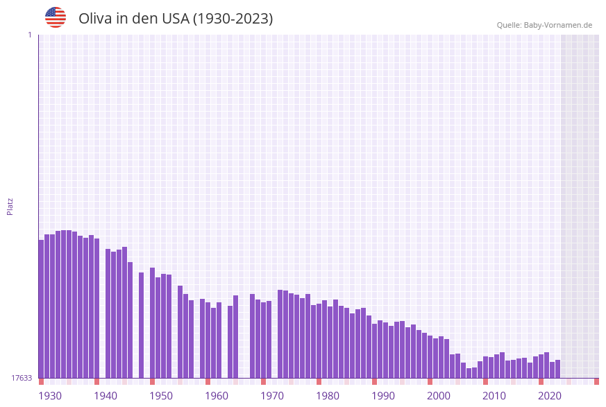 Oliva in der Vornamen-Hitliste von den USA (1930-2023) Oliva in der Vornamen-Hitliste von den USA (1930-2023)