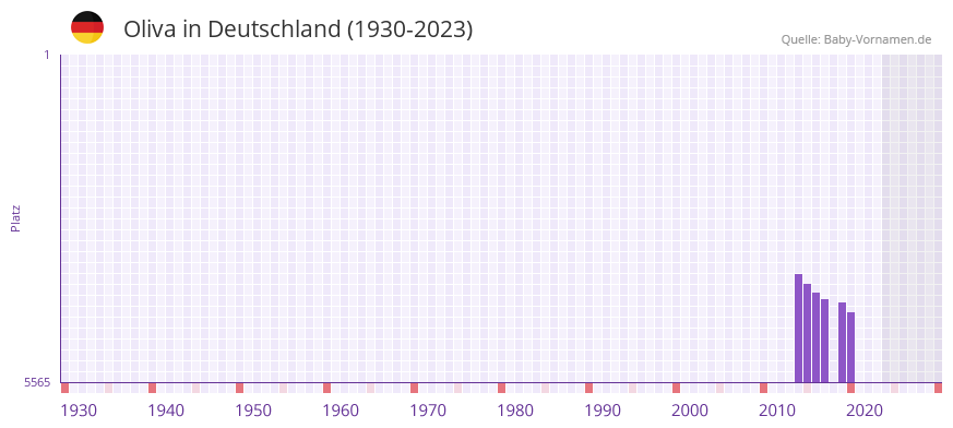 Oliva in der Vornamen-Hitliste von Deutschland (1930-2023) Oliva in der Vornamen-Hitliste von Deutschland (1930-2023)