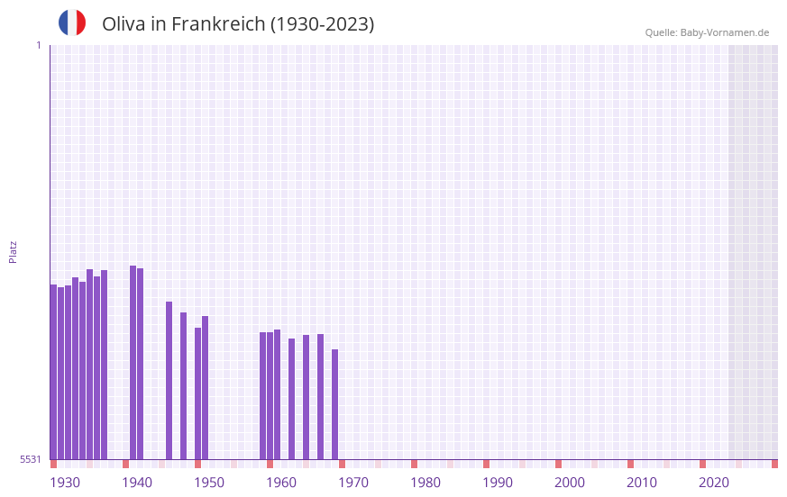 Oliva in der Vornamen-Hitliste von Frankreich (1930-2023) Oliva in der Vornamen-Hitliste von Frankreich (1930-2023)