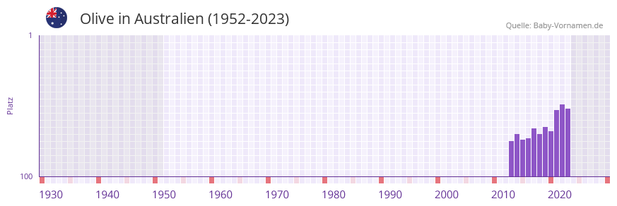 Olive in der Vornamen-Hitliste von Australien (1952-2023)