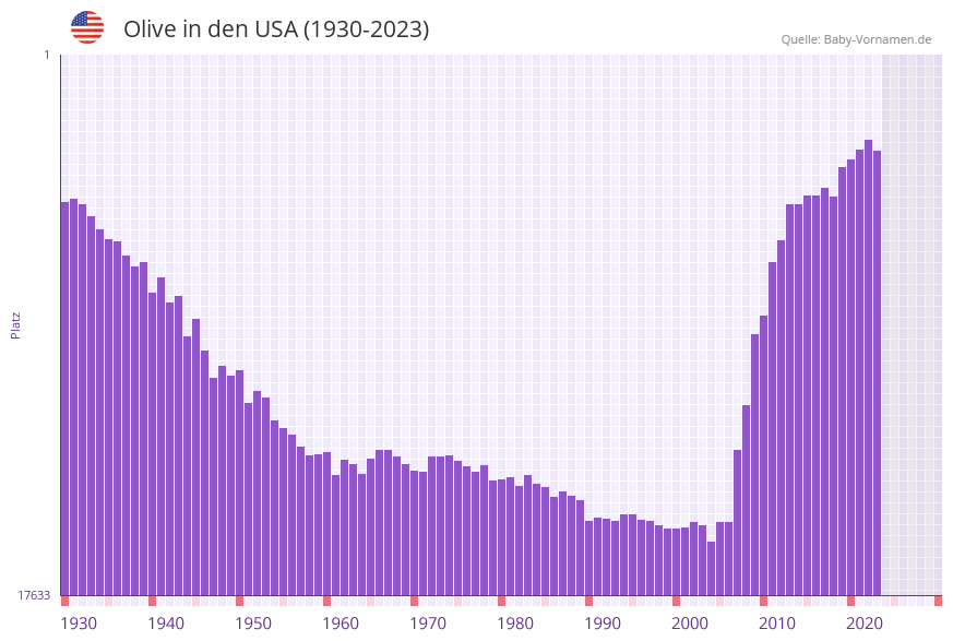 Olive in der Vornamen-Hitliste von den USA (1930-2023)