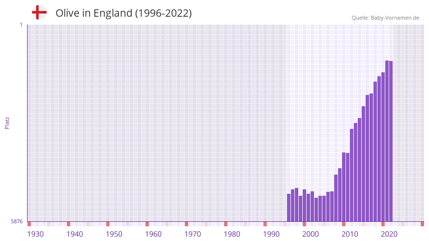 Olive in der Vornamen-Hitliste von England (1996-2022)