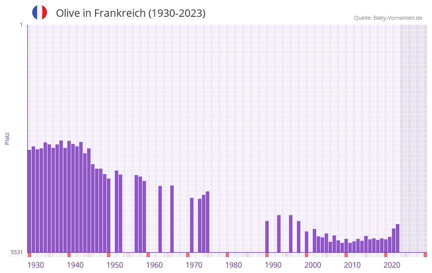 Olive in der Vornamen-Hitliste von Frankreich (1930-2023)