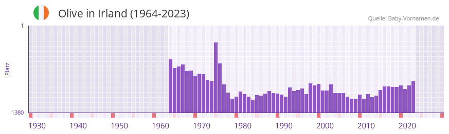 Olive in der Vornamen-Hitliste von Irland (1964-2023)