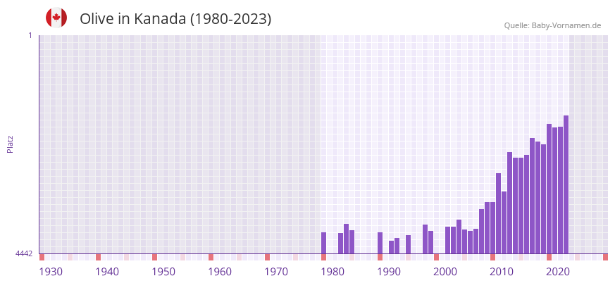 Olive in der Vornamen-Hitliste von Kanada (1980-2023)
