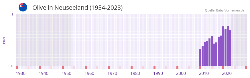 Olive in der Vornamen-Hitliste von Neuseeland (1954-2023)