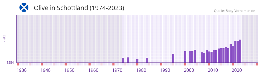 Olive in der Vornamen-Hitliste von Schottland (1974-2023)