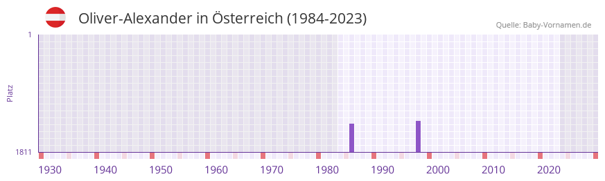 Oliver-Alexander in der Vornamen-Hitliste von sterreich (1984-2023)