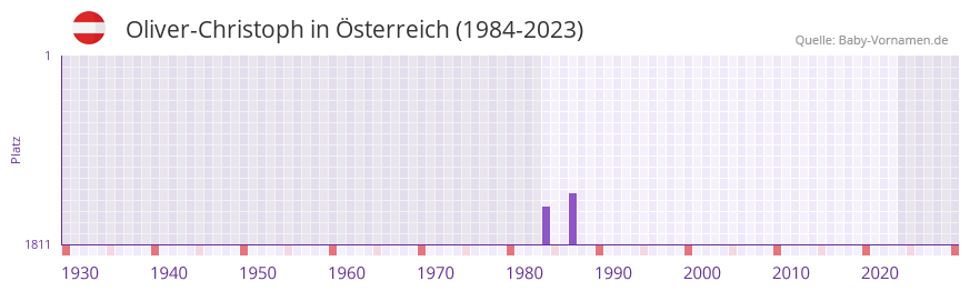 Oliver-Christoph in der Vornamen-Hitliste von Österreich (1984-2023) Oliver-Christoph in der Vornamen-Hitliste von Österreich (1984-2023)