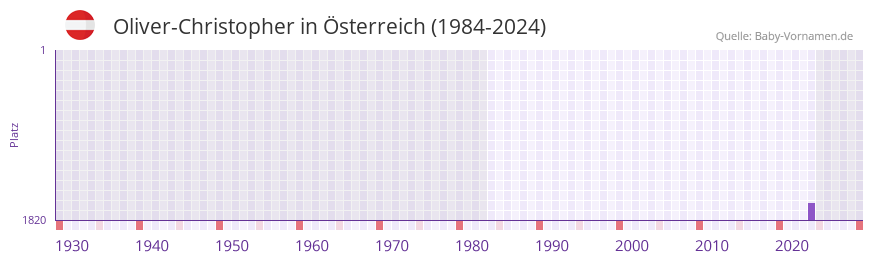 Oliver-Christopher in der Vornamen-Hitliste von �sterreich (1984-2024)