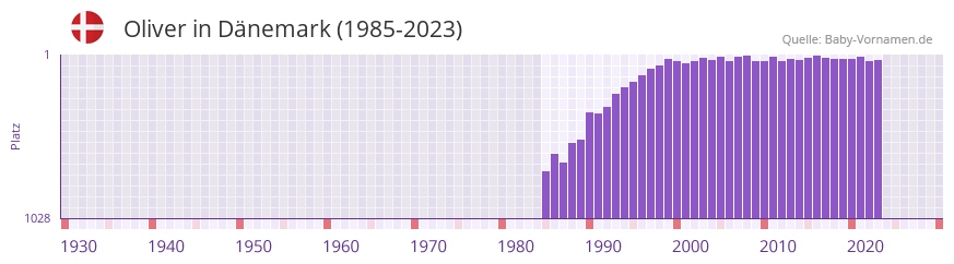 Oliver in der Vornamen-Hitliste von Dnemark (1985-2023)