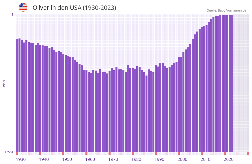 Oliver in der Vornamen-Hitliste von den USA (1930-2023)