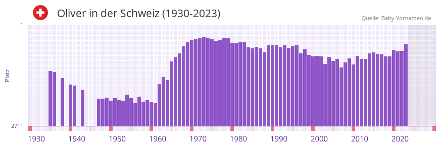 Oliver in der Vornamen-Hitliste von der Schweiz (1930-2023)