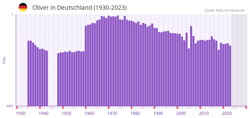 Oliver in der Vornamen-Hitliste von Deutschland (1930-2023)