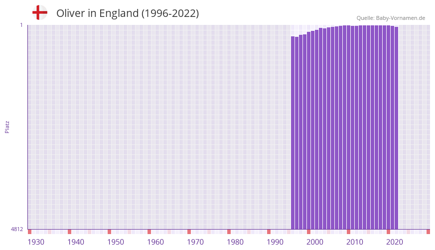 Oliver in der Vornamen-Hitliste von England (1996-2022)