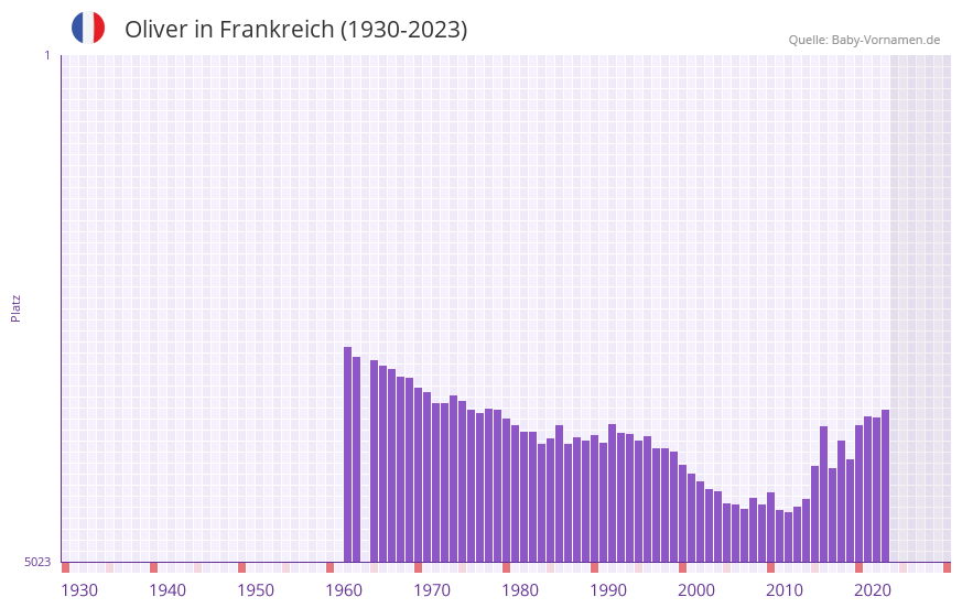 Oliver in der Vornamen-Hitliste von Frankreich (1930-2023)