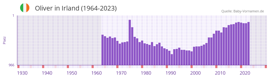 Oliver in der Vornamen-Hitliste von Irland (1964-2023)
