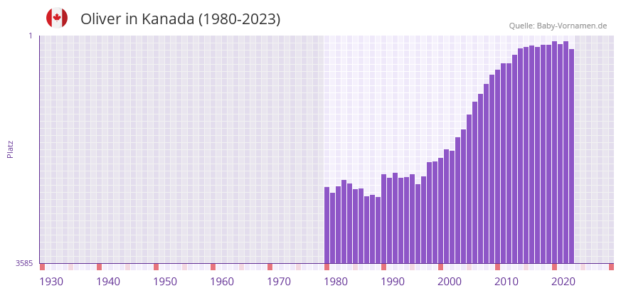 Oliver in der Vornamen-Hitliste von Kanada (1980-2023)