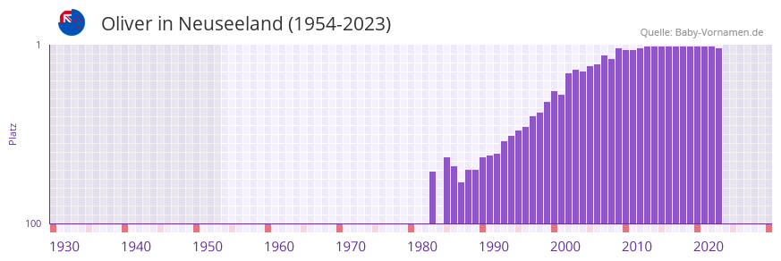 Oliver in der Vornamen-Hitliste von Neuseeland (1954-2023)