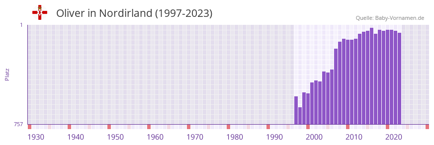 Oliver in der Vornamen-Hitliste von Nordirland (1997-2023)