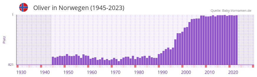Oliver in der Vornamen-Hitliste von Norwegen (1945-2023)