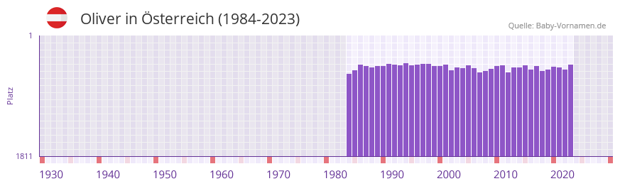 Oliver in der Vornamen-Hitliste von sterreich (1984-2023)