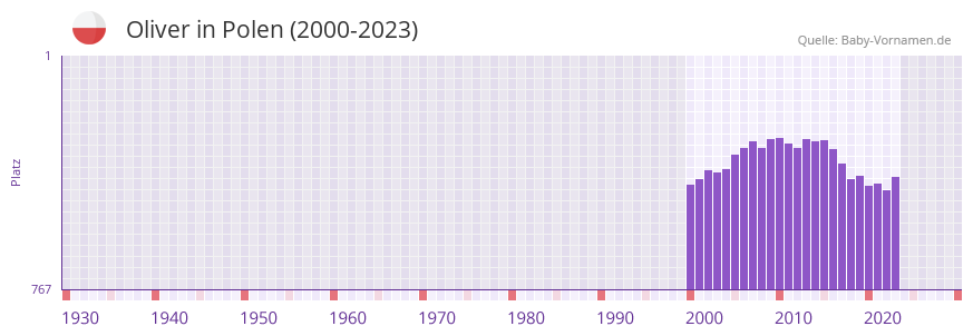 Oliver in der Vornamen-Hitliste von Polen (2000-2023)