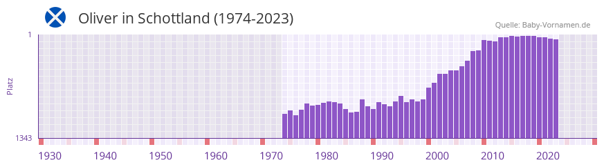 Oliver in der Vornamen-Hitliste von Schottland (1974-2023)