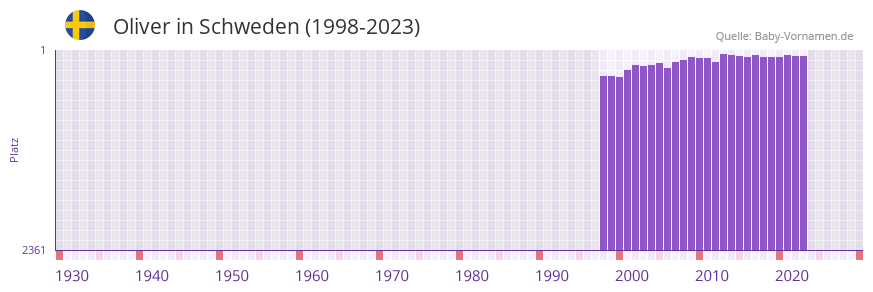 Oliver in der Vornamen-Hitliste von Schweden (1998-2023)