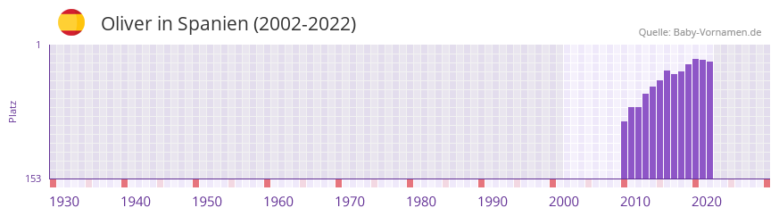 Oliver in der Vornamen-Hitliste von Spanien (2002-2022)