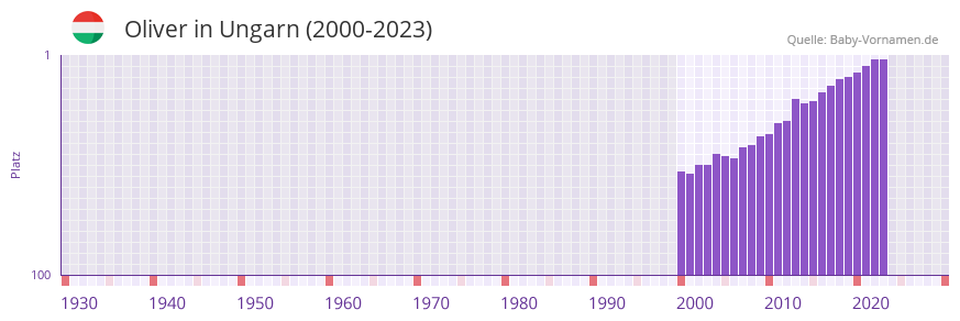 Oliver in der Vornamen-Hitliste von Ungarn (2000-2023)