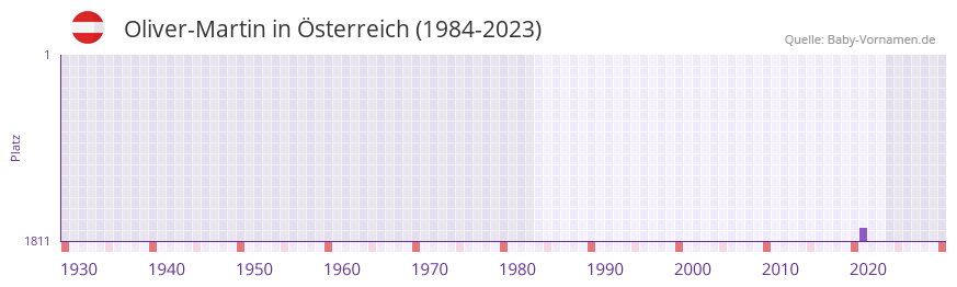 Oliver-Martin in der Vornamen-Hitliste von Österreich (1984-2023) Oliver-Martin in der Vornamen-Hitliste von Österreich (1984-2023)