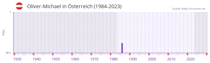Oliver-Michael in der Vornamen-Hitliste von Österreich (1984-2023) Oliver-Michael in der Vornamen-Hitliste von Österreich (1984-2023)