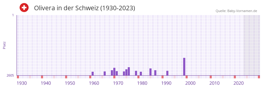 Olivera in der Vornamen-Hitliste von der Schweiz (1930-2023)