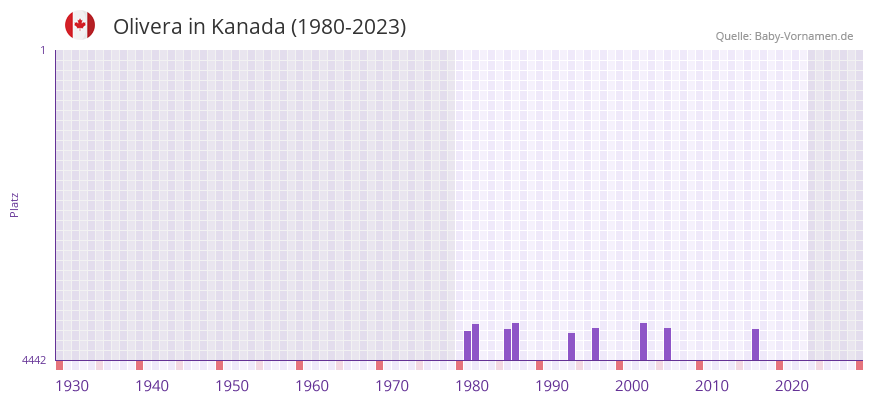 Olivera in der Vornamen-Hitliste von Kanada (1980-2023)