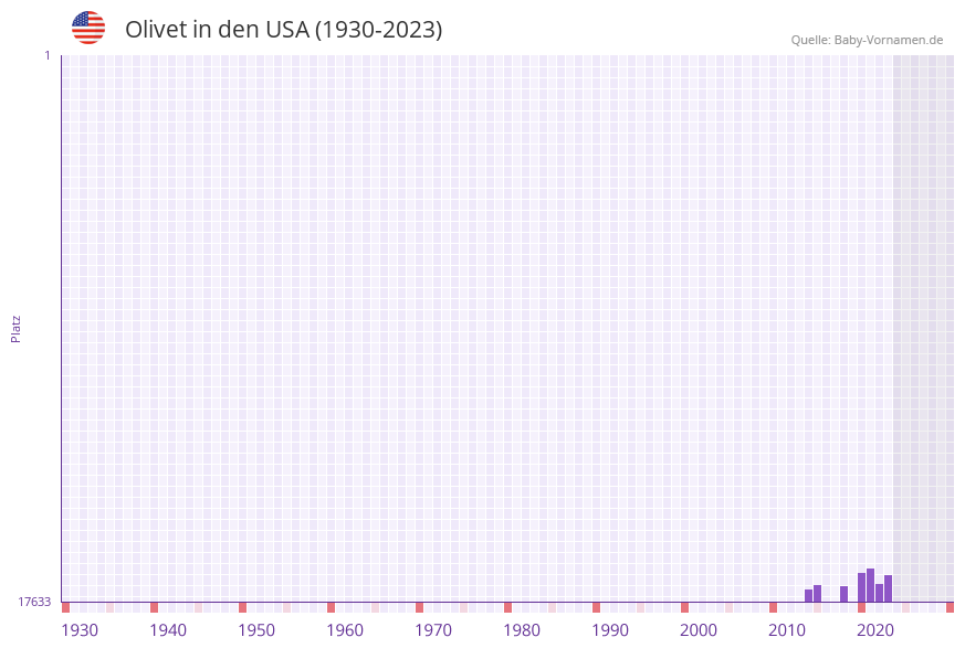 Olivet in der Vornamen-Hitliste von den USA (1930-2023)