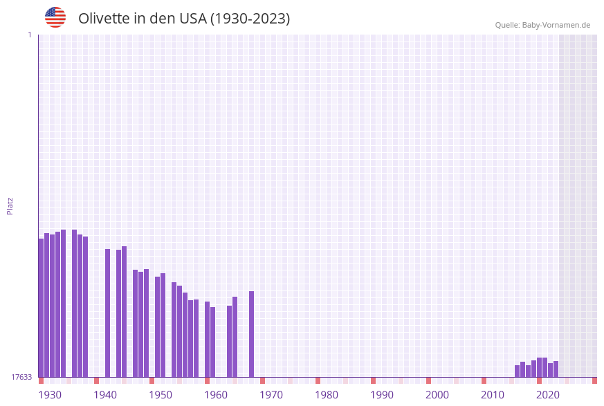 Olivette in der Vornamen-Hitliste von den USA (1930-2023) Olivette in der Vornamen-Hitliste von den USA (1930-2023)