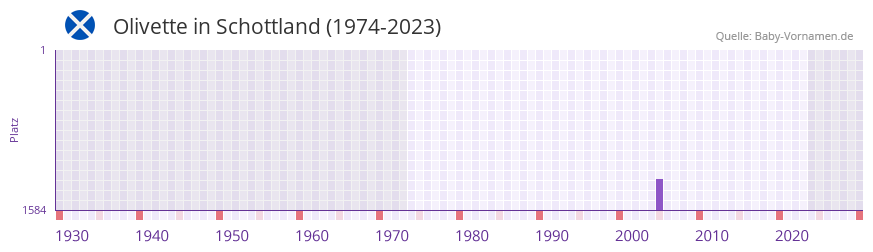 Olivette in der Vornamen-Hitliste von Schottland (1974-2023) Olivette in der Vornamen-Hitliste von Schottland (1974-2023)