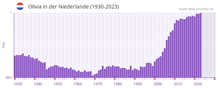 Olivia in der Vornamen-Hitliste von der Niederlande (1930-2023) Olivia in der Vornamen-Hitliste von der Niederlande (1930-2023)