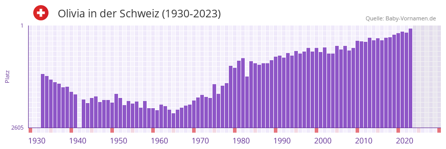 Olivia in der Vornamen-Hitliste von der Schweiz (1930-2023) Olivia in der Vornamen-Hitliste von der Schweiz (1930-2023)