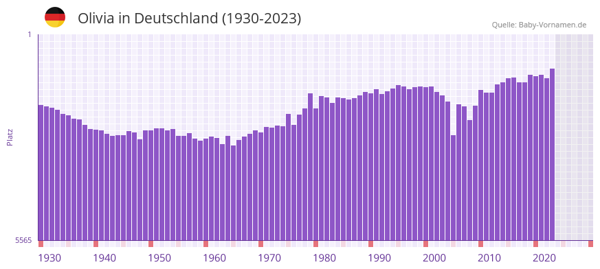 Olivia in der Vornamen-Hitliste von Deutschland (1930-2023) Olivia in der Vornamen-Hitliste von Deutschland (1930-2023)