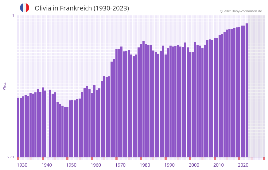 Olivia in der Vornamen-Hitliste von Frankreich (1930-2023) Olivia in der Vornamen-Hitliste von Frankreich (1930-2023)