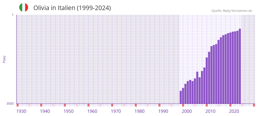 Olivia in der Vornamen-Hitliste von Italien (1999-2024)