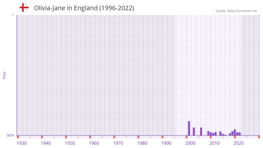 Olivia-Jane in der Vornamen-Hitliste von England (1996-2022)