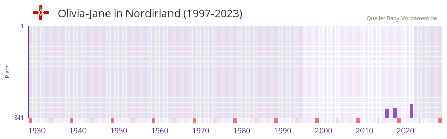 Olivia-Jane in der Vornamen-Hitliste von Nordirland (1997-2023)